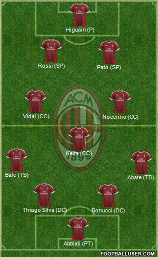 A.C. Milan Formation 2012
