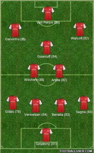 Arsenal Formation 2012