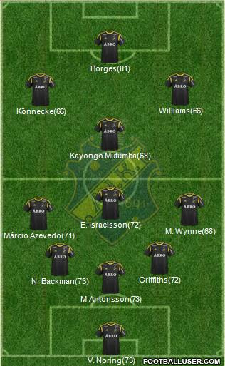 AIK Formation 2012