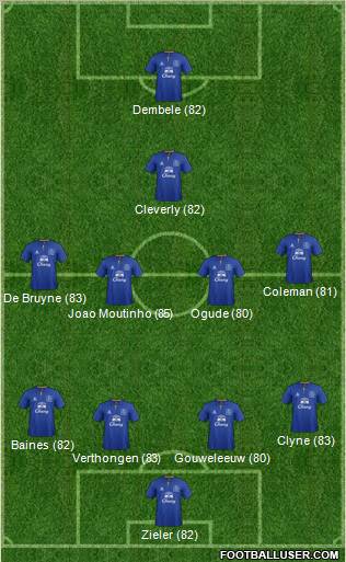 Everton Formation 2012