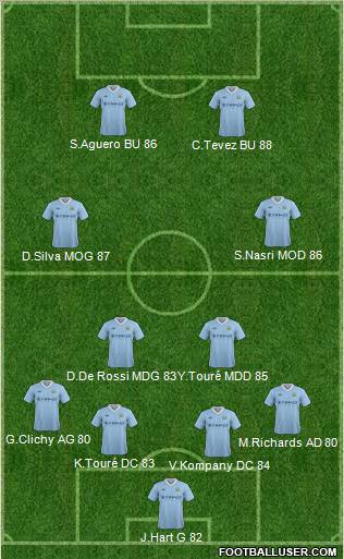 Manchester City Formation 2012