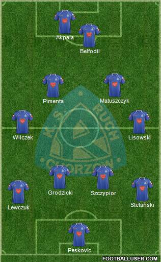 Ruch Chorzow Formation 2012