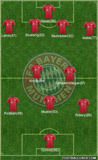 FC Bayern München Formation 2012