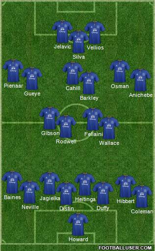 Everton Formation 2012