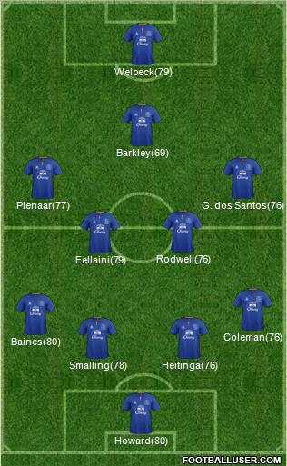 Everton Formation 2012