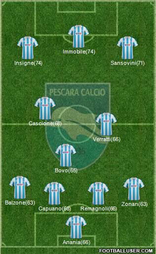 Pescara Formation 2012