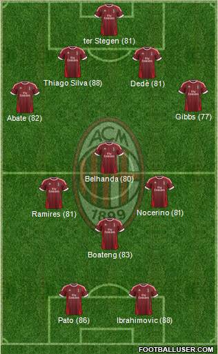 A.C. Milan Formation 2012