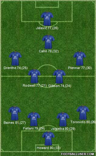 Everton Formation 2012