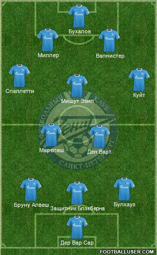 Zenit St. Petersburg Formation 2012