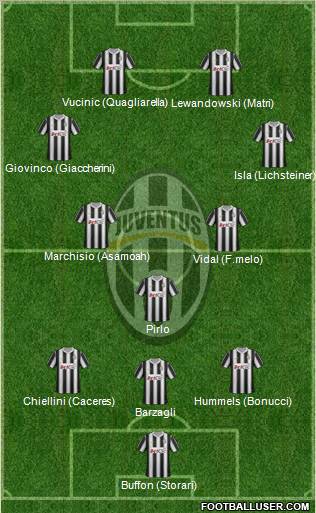 Juventus Formation 2012