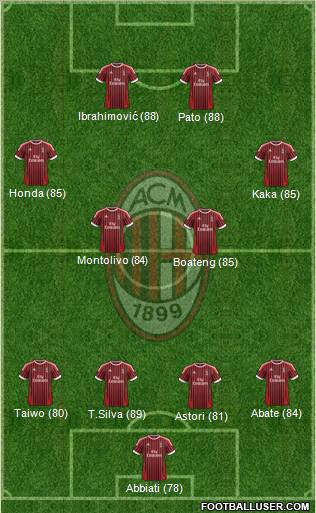 A.C. Milan Formation 2012