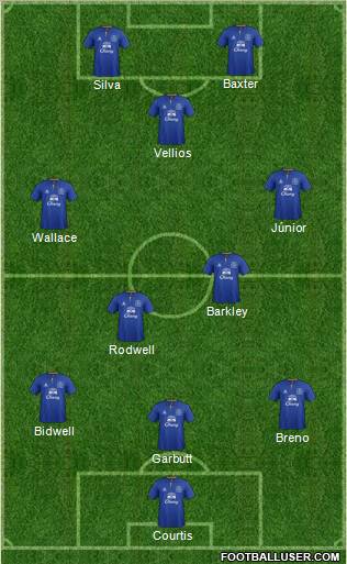 Everton Formation 2012