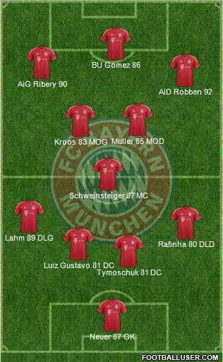 FC Bayern München Formation 2012