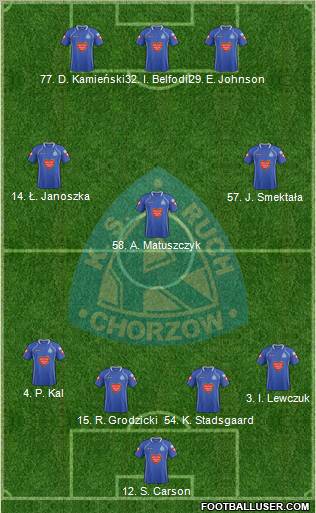 Ruch Chorzow Formation 2012