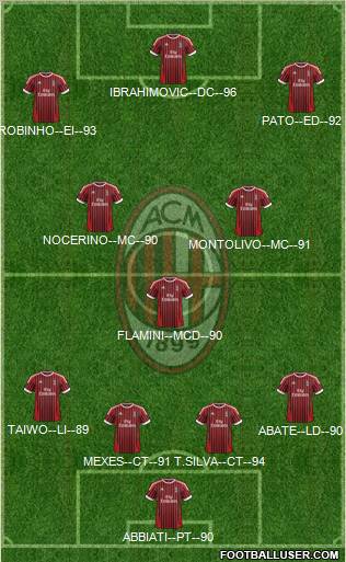 A.C. Milan Formation 2012
