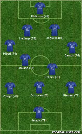 Everton Formation 2012
