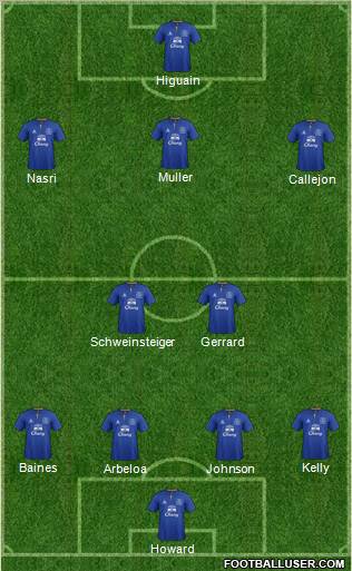Everton Formation 2012