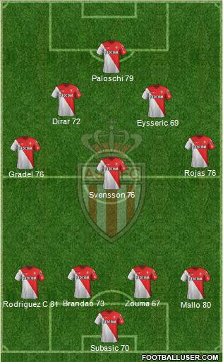 AS Monaco FC Formation 2012