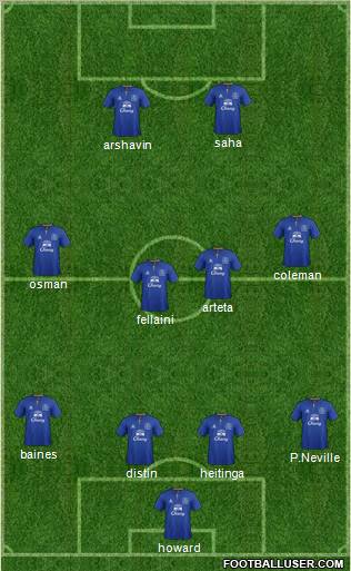 Everton Formation 2012