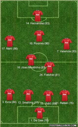 Manchester United Formation 2012