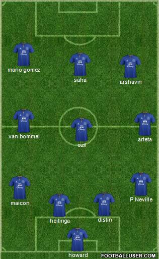 Everton Formation 2012