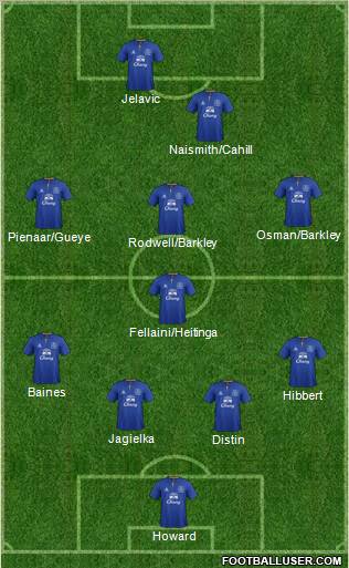 Everton Formation 2012