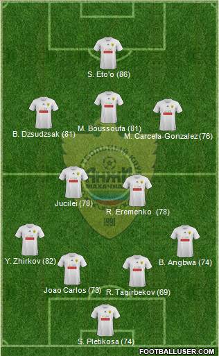 Anzhi Makhachkala Formation 2012