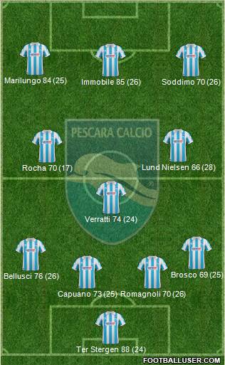 Pescara Formation 2012