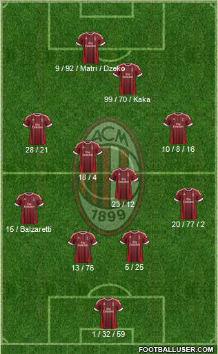 A.C. Milan Formation 2012