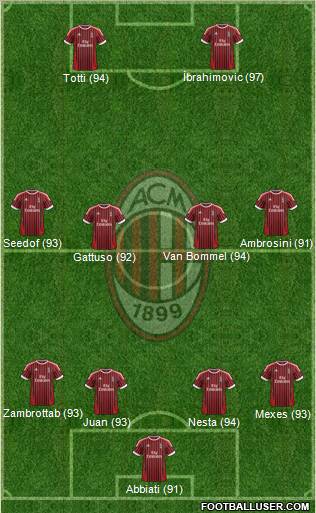 A.C. Milan Formation 2012