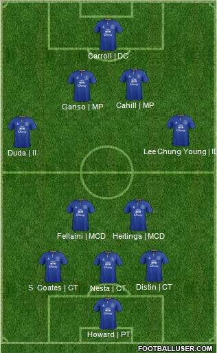 Everton Formation 2012