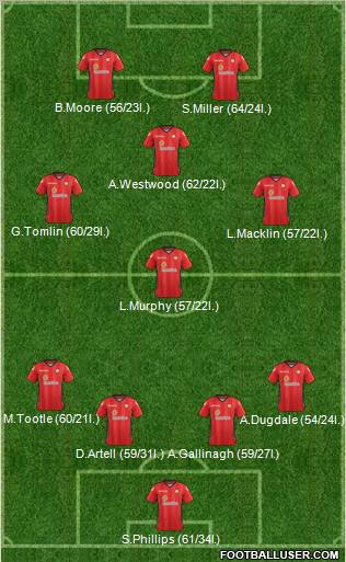 Crewe Alexandra Formation 2012