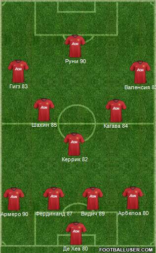 Manchester United Formation 2012