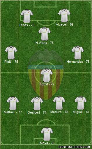 Valencia C.F., S.A.D. Formation 2012