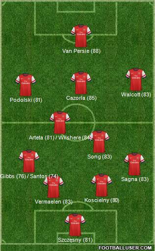 Arsenal Formation 2012