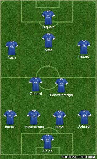 Everton Formation 2012