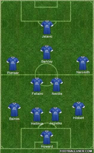 Everton Formation 2012