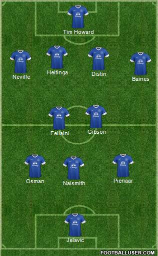 Everton Formation 2012