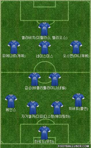 Everton Formation 2012