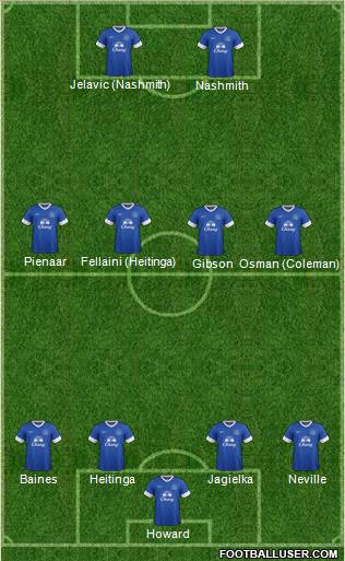 Everton Formation 2012