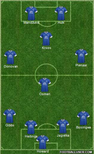 Everton Formation 2012