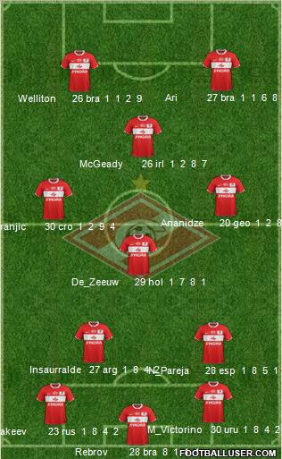 Spartak Moscow Formation 2012