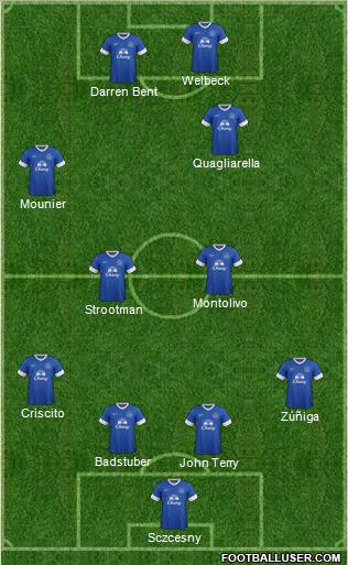 Everton Formation 2012
