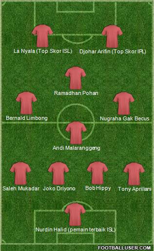 Champions League Team Formation 2012