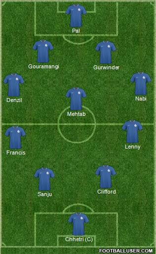 India football formation