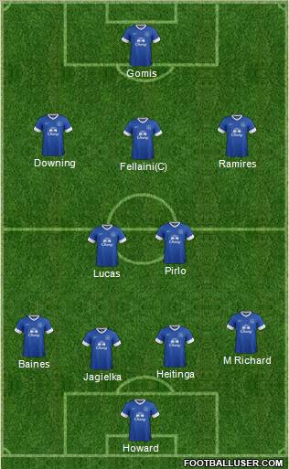 Everton Formation 2012