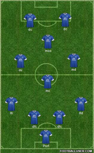 Everton Formation 2012