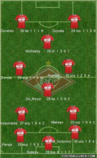 Spartak Moscow Formation 2012