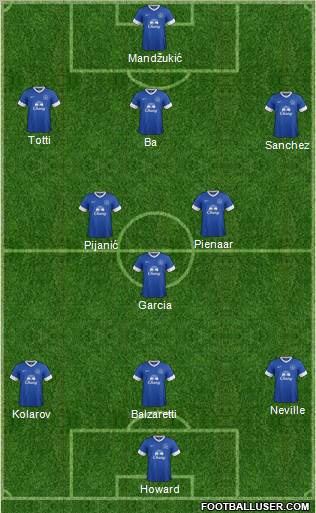 Everton Formation 2012