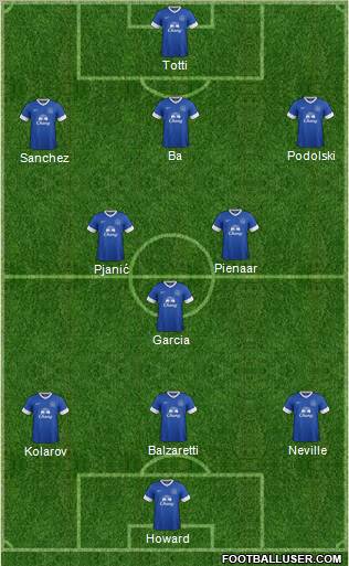 Everton Formation 2012